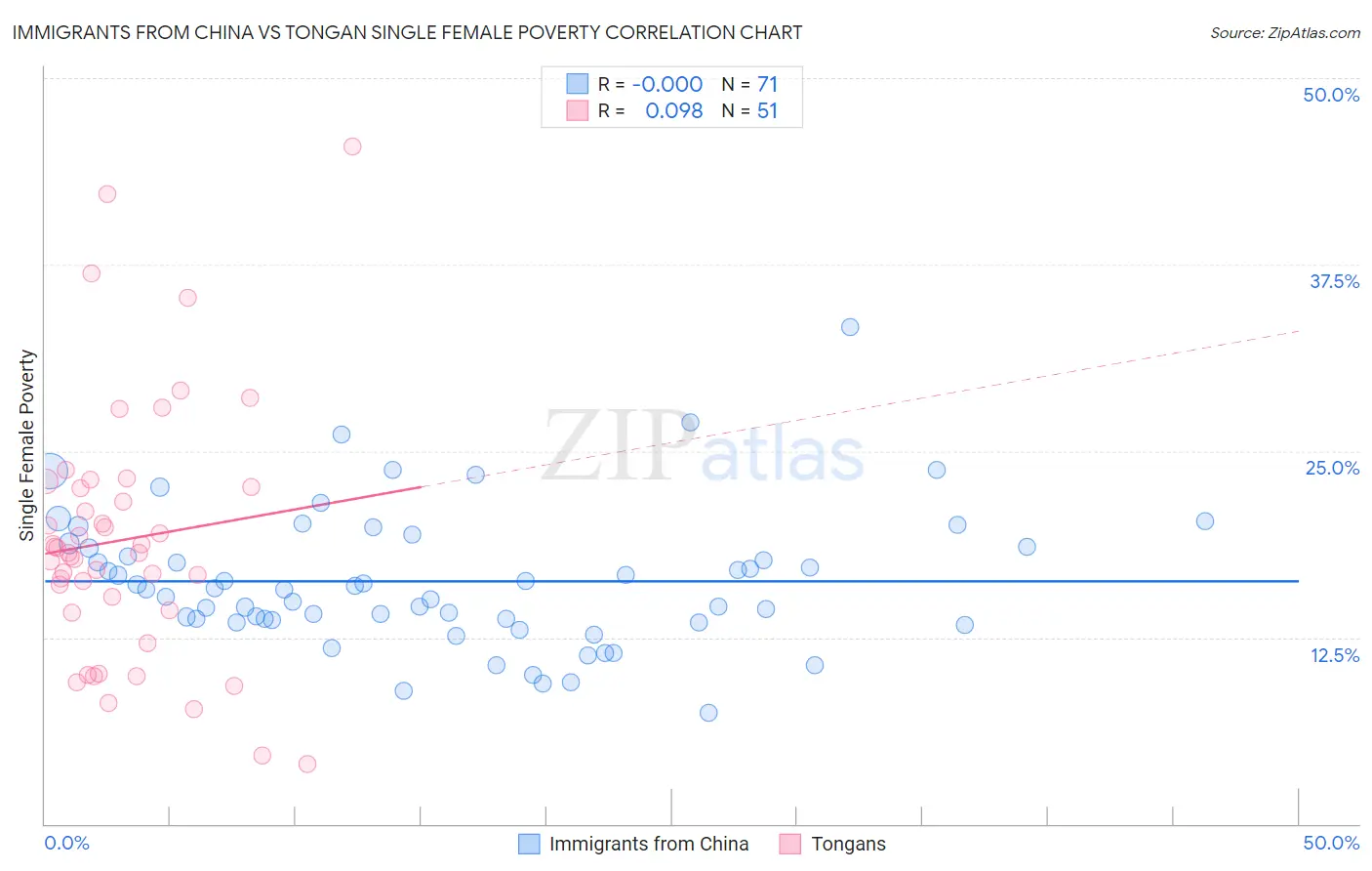 Immigrants from China vs Tongan Single Female Poverty