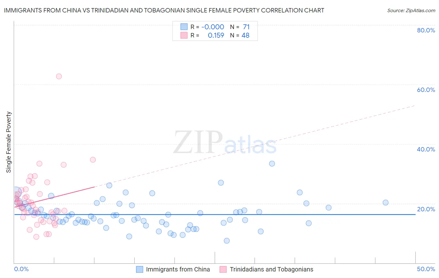 Immigrants from China vs Trinidadian and Tobagonian Single Female Poverty