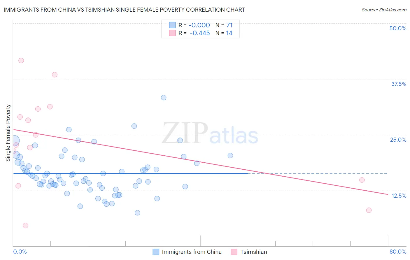 Immigrants from China vs Tsimshian Single Female Poverty