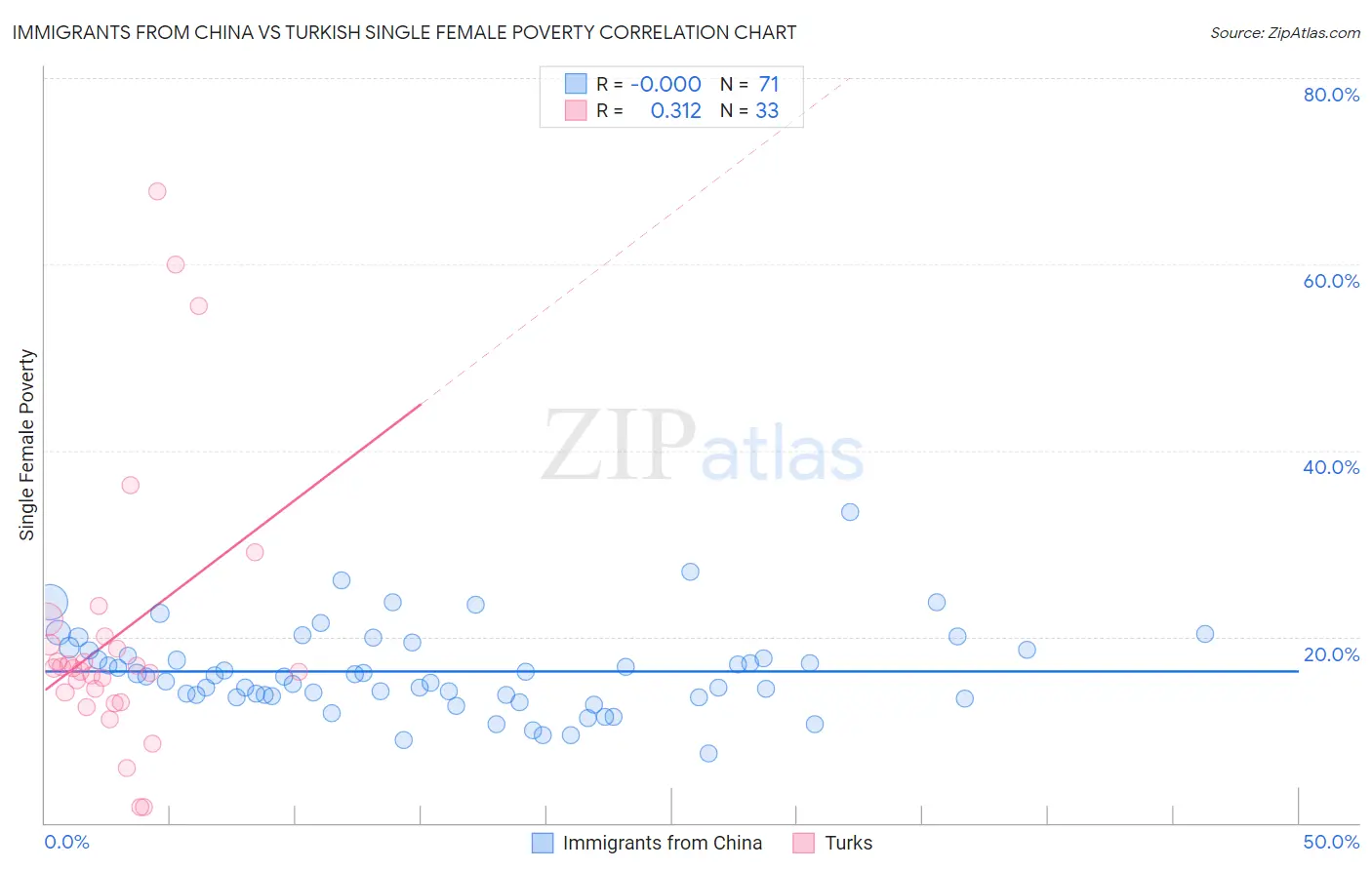 Immigrants from China vs Turkish Single Female Poverty