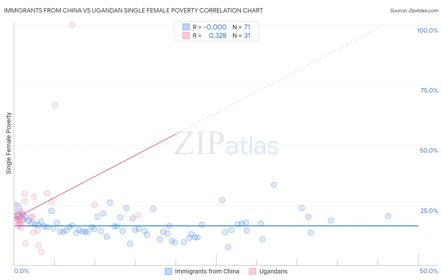 Immigrants from China vs Ugandan Single Female Poverty