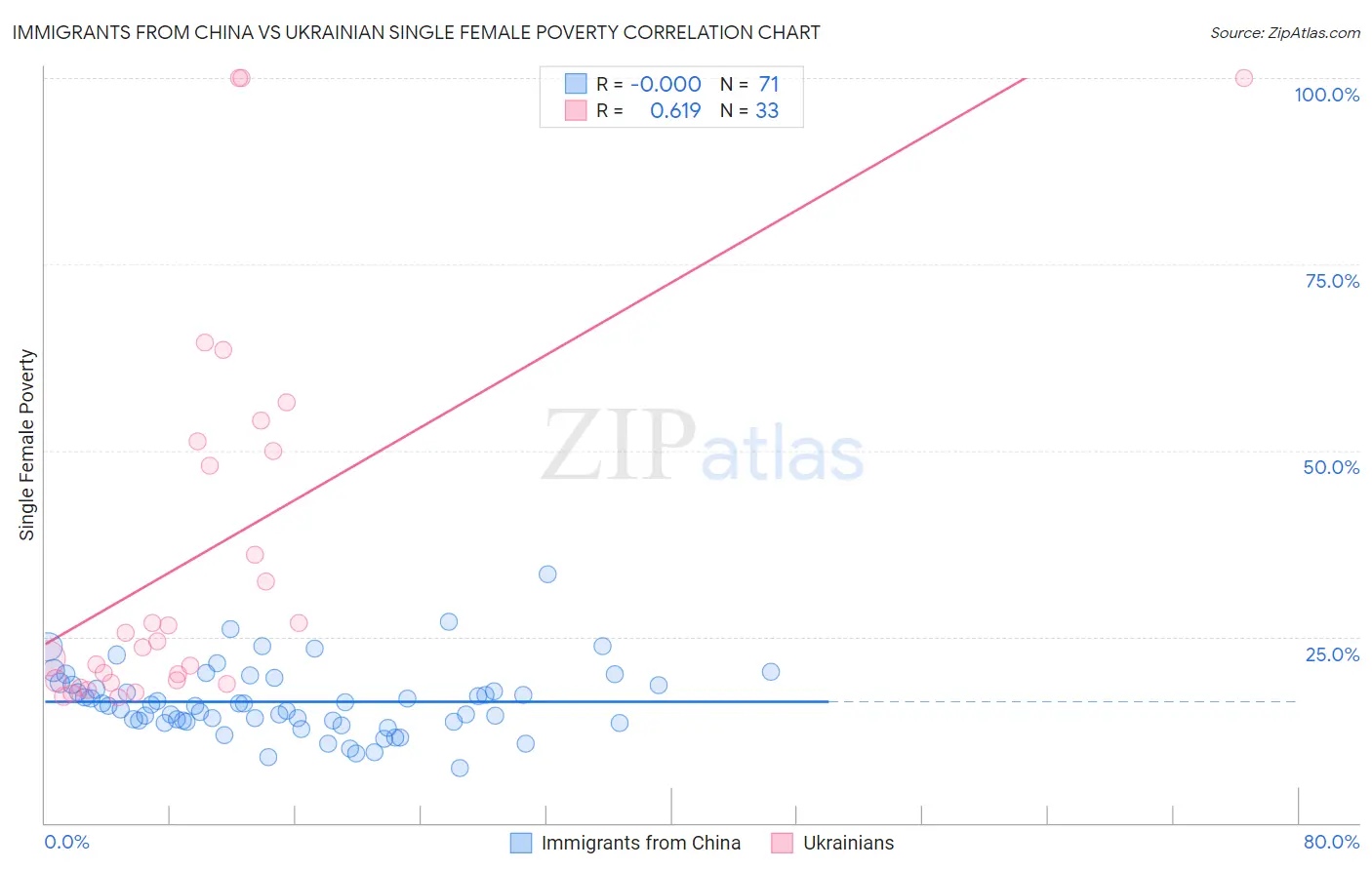 Immigrants from China vs Ukrainian Single Female Poverty