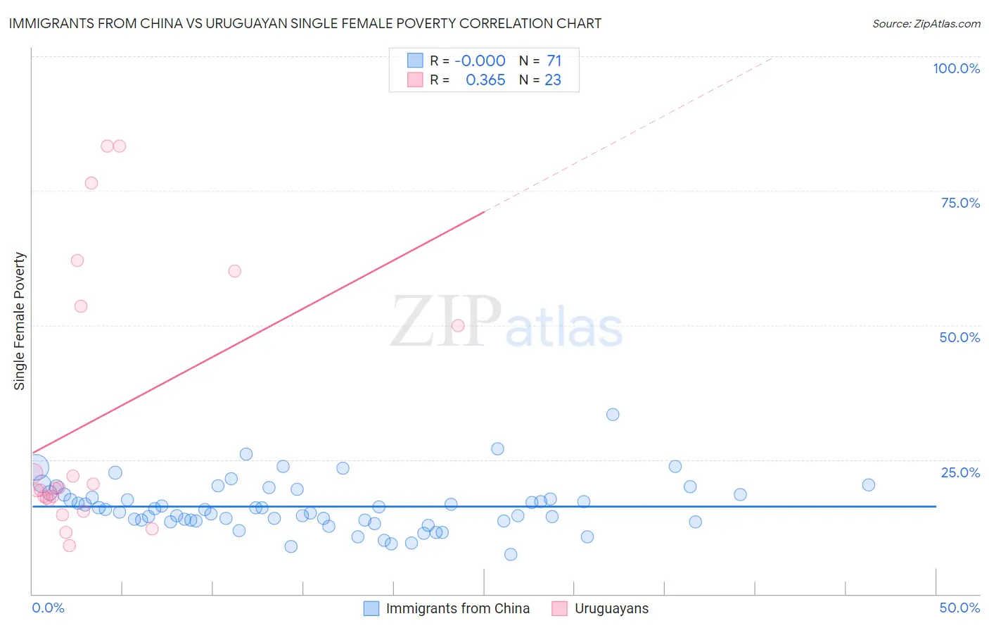 Immigrants from China vs Uruguayan Single Female Poverty
