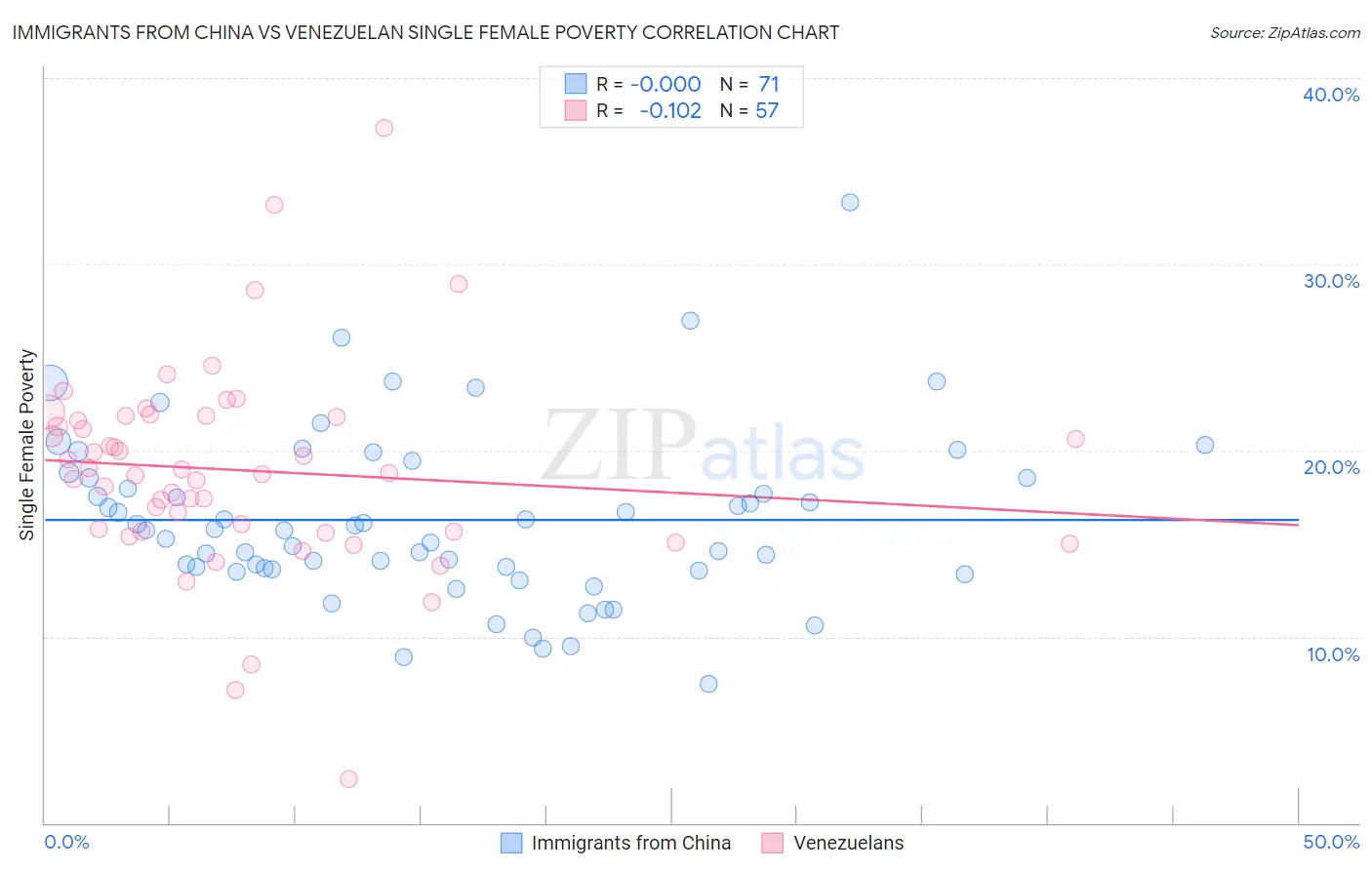 Immigrants from China vs Venezuelan Single Female Poverty