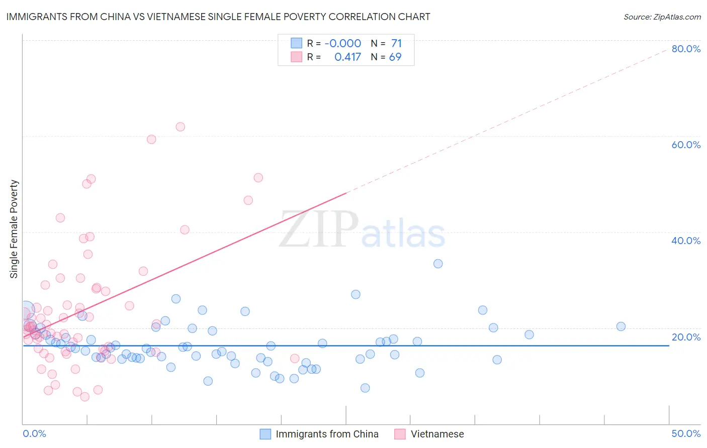 Immigrants from China vs Vietnamese Single Female Poverty