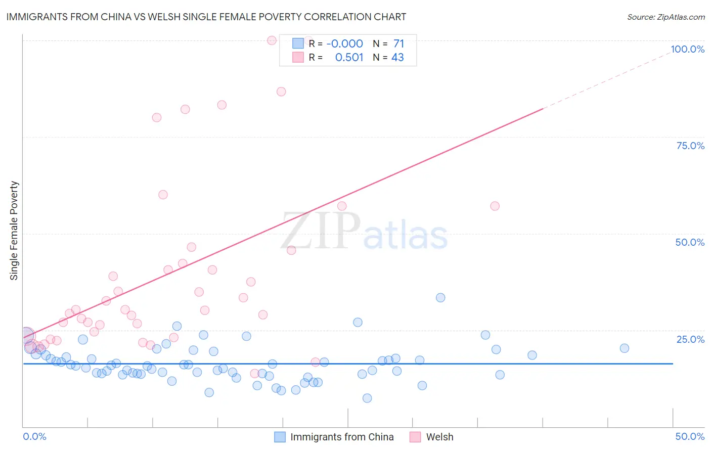 Immigrants from China vs Welsh Single Female Poverty