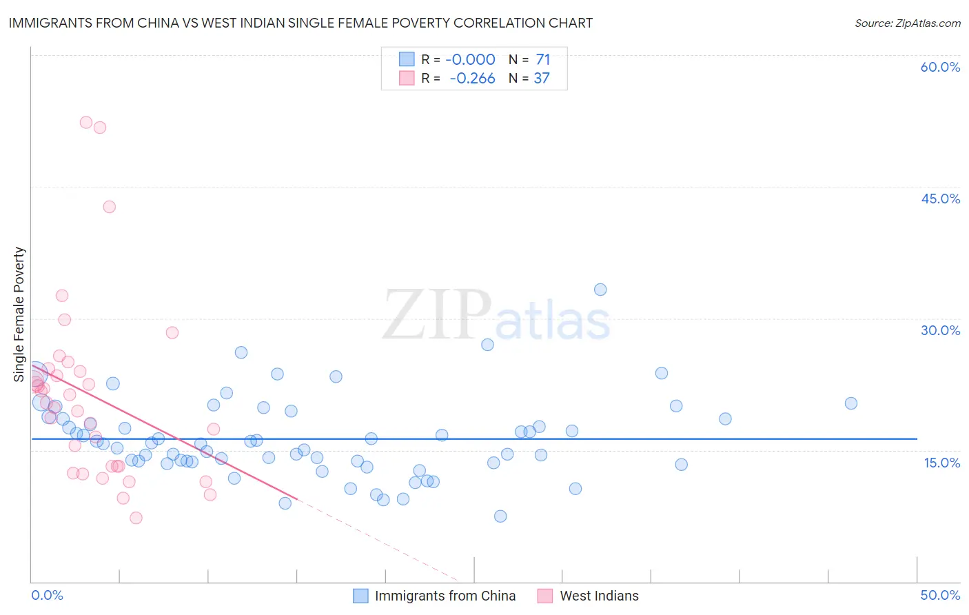 Immigrants from China vs West Indian Single Female Poverty
