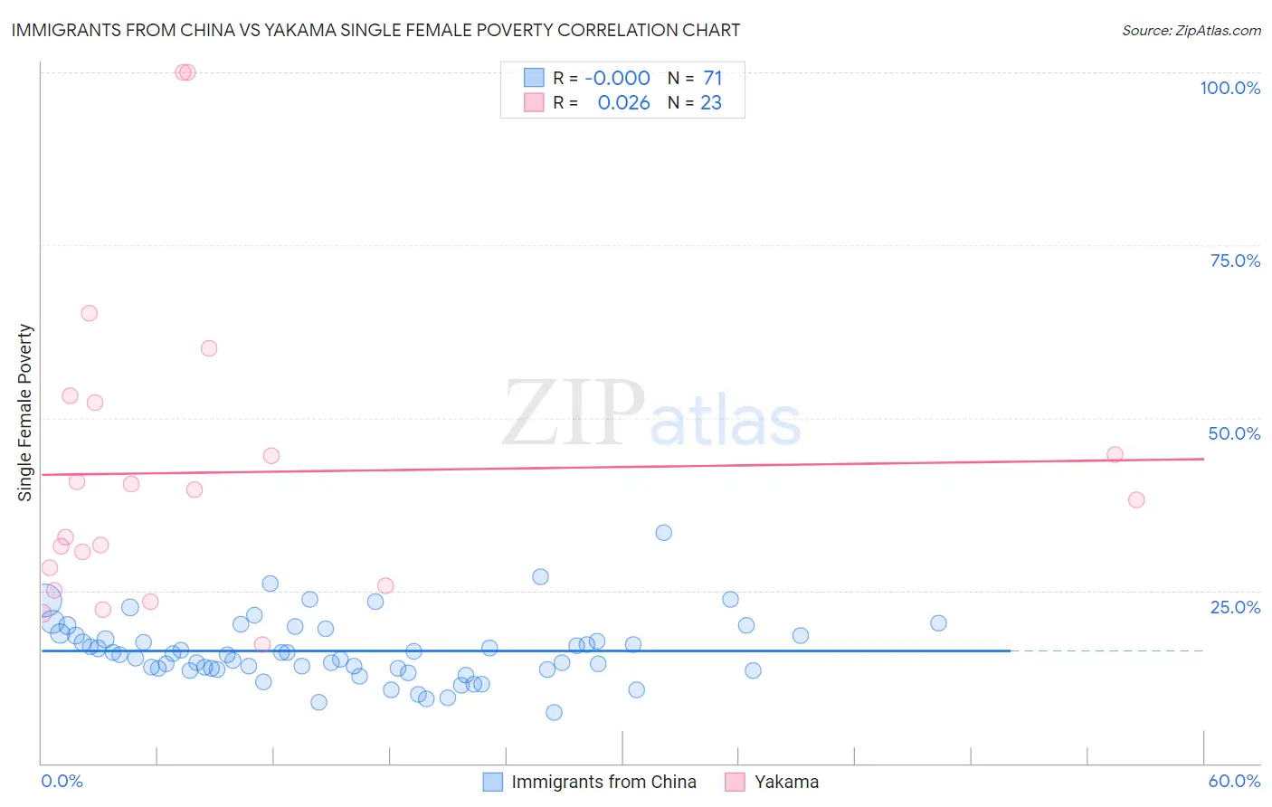 Immigrants from China vs Yakama Single Female Poverty