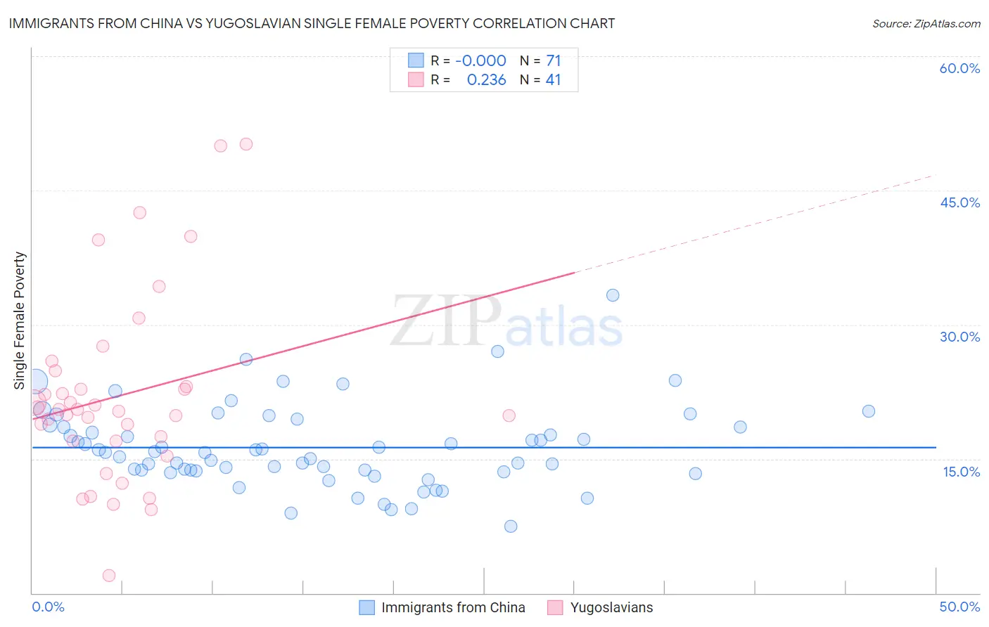 Immigrants from China vs Yugoslavian Single Female Poverty