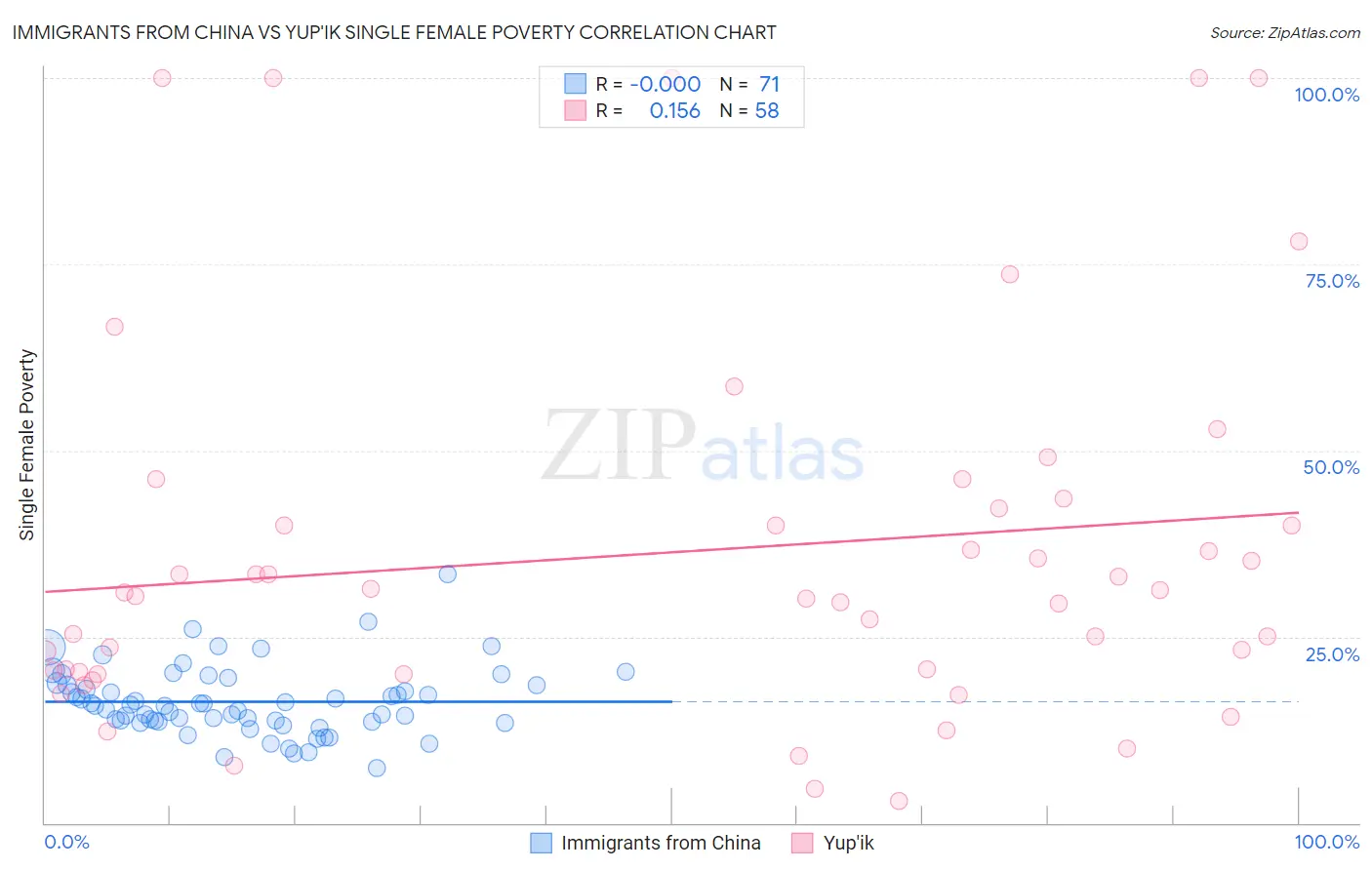 Immigrants from China vs Yup'ik Single Female Poverty