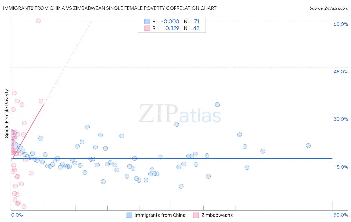 Immigrants from China vs Zimbabwean Single Female Poverty