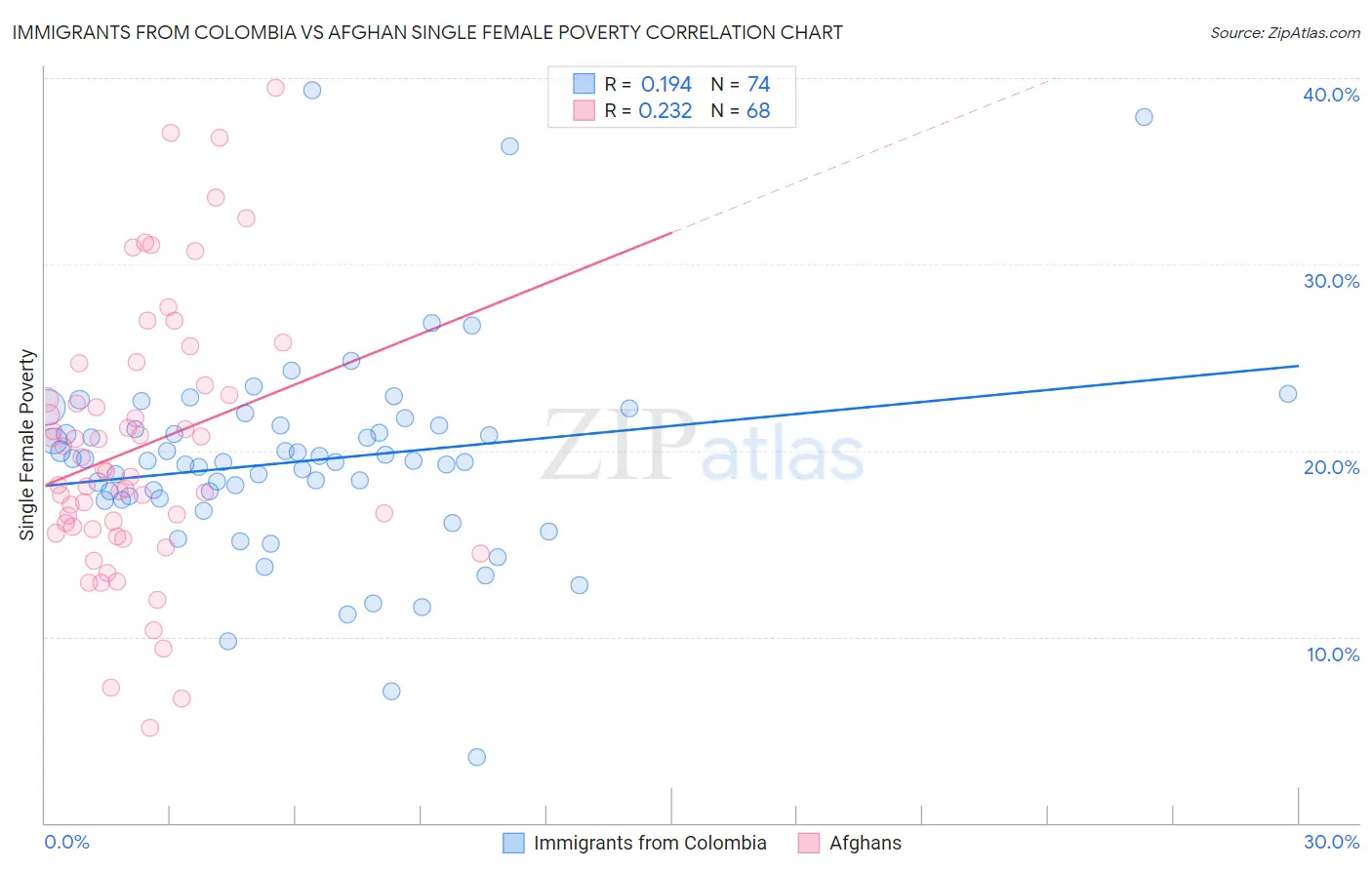 Immigrants from Colombia vs Afghan Single Female Poverty