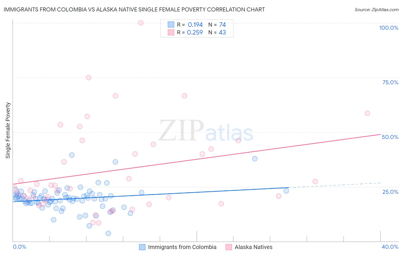 Immigrants from Colombia vs Alaska Native Single Female Poverty