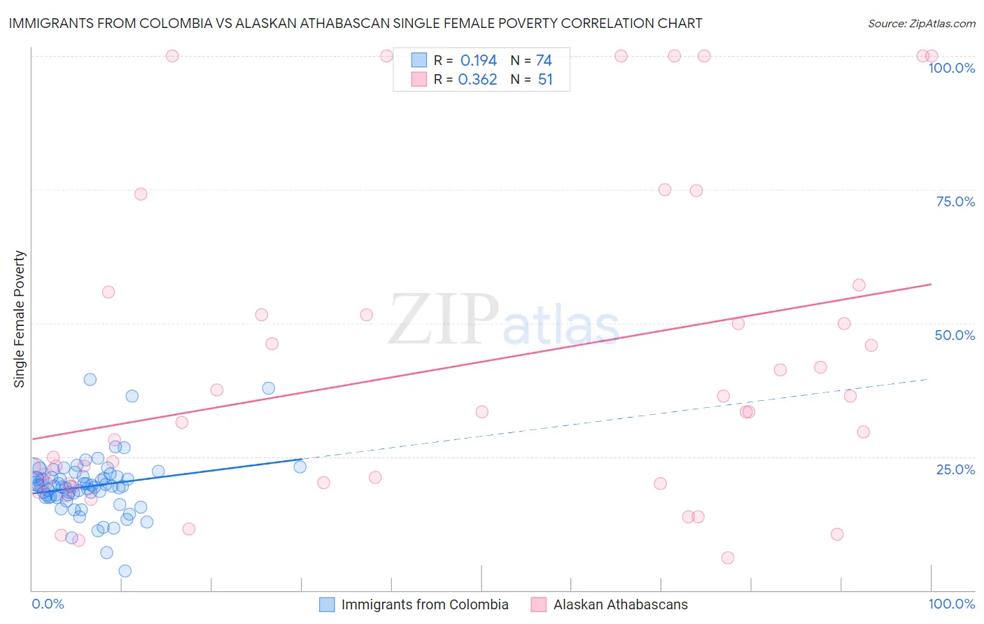 Immigrants from Colombia vs Alaskan Athabascan Single Female Poverty