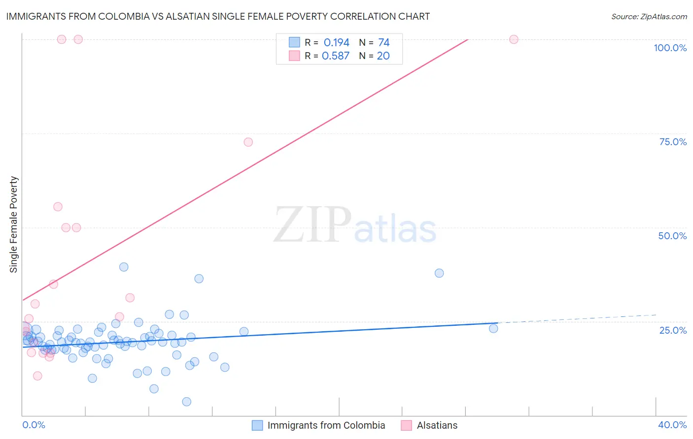 Immigrants from Colombia vs Alsatian Single Female Poverty