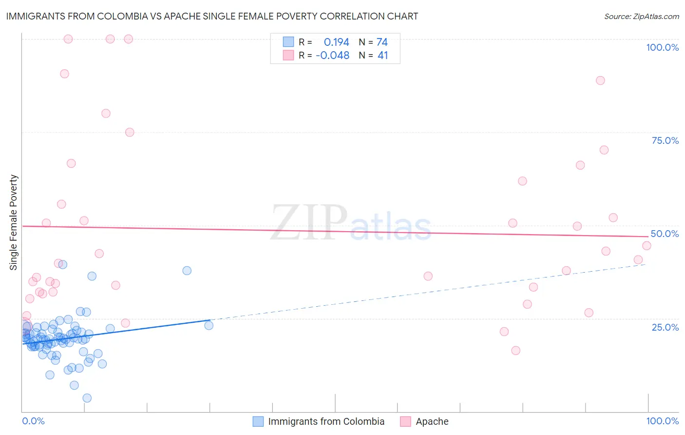 Immigrants from Colombia vs Apache Single Female Poverty