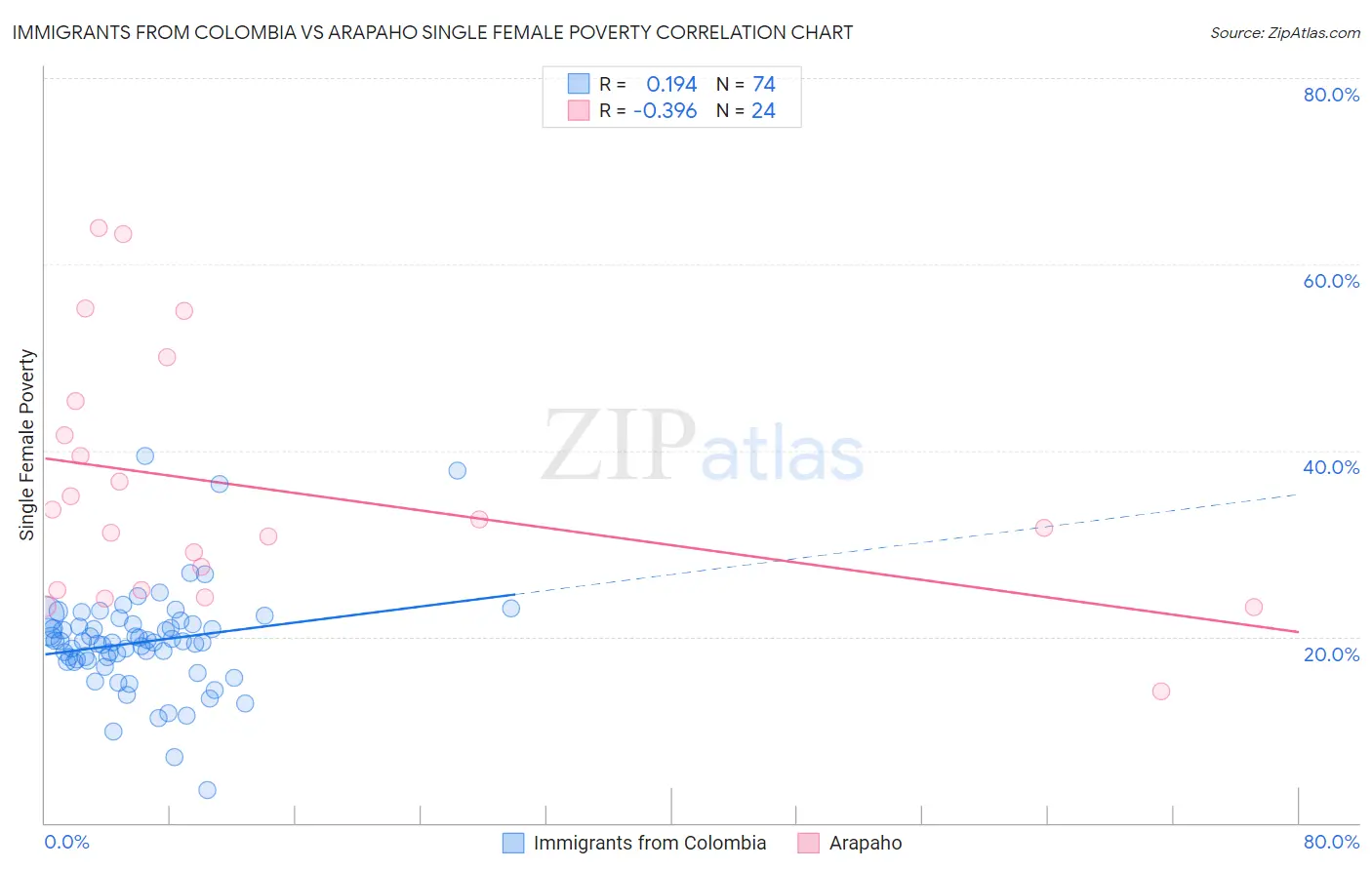 Immigrants from Colombia vs Arapaho Single Female Poverty