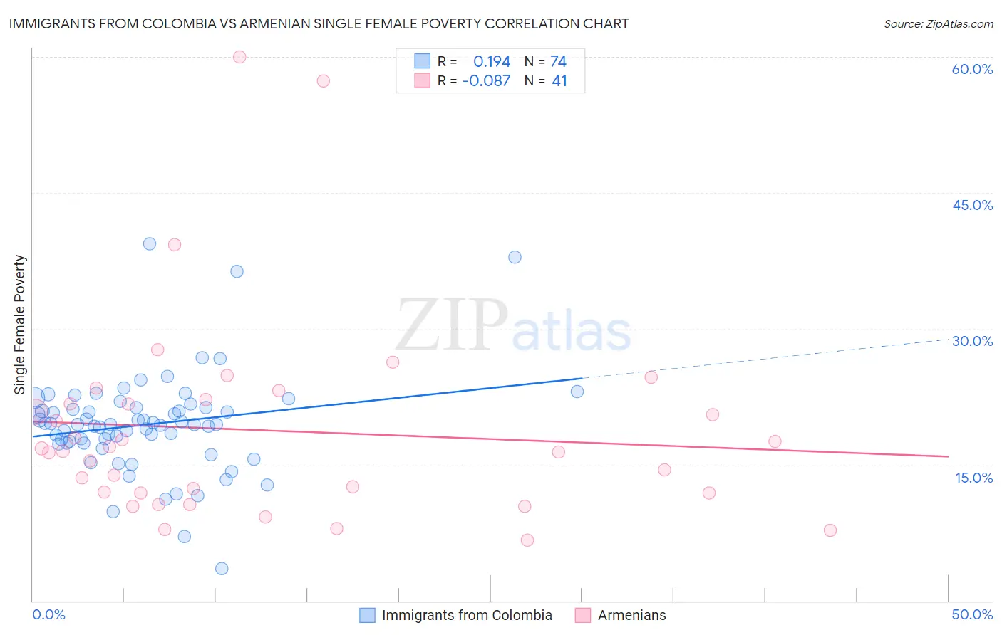 Immigrants from Colombia vs Armenian Single Female Poverty
