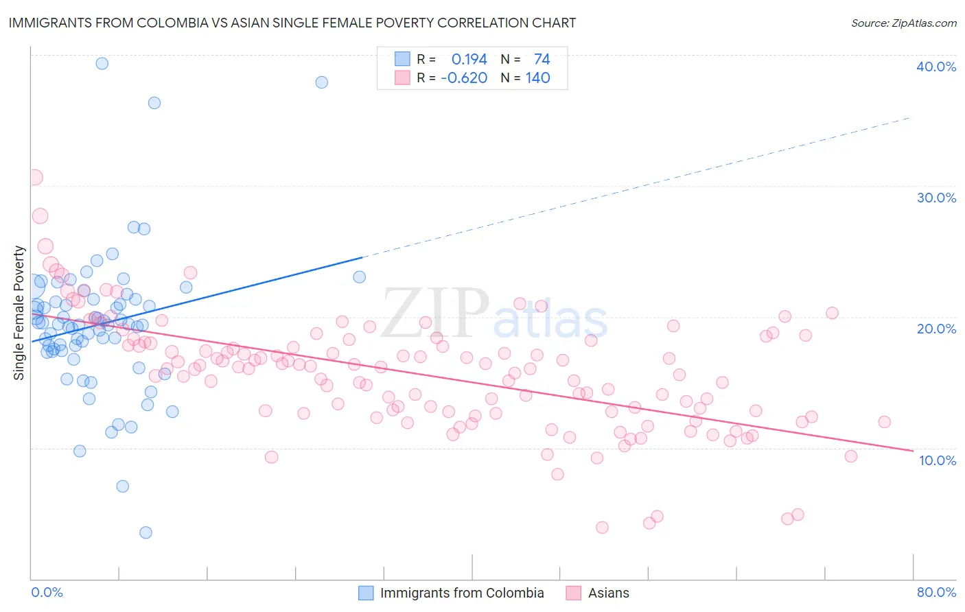 Immigrants from Colombia vs Asian Single Female Poverty