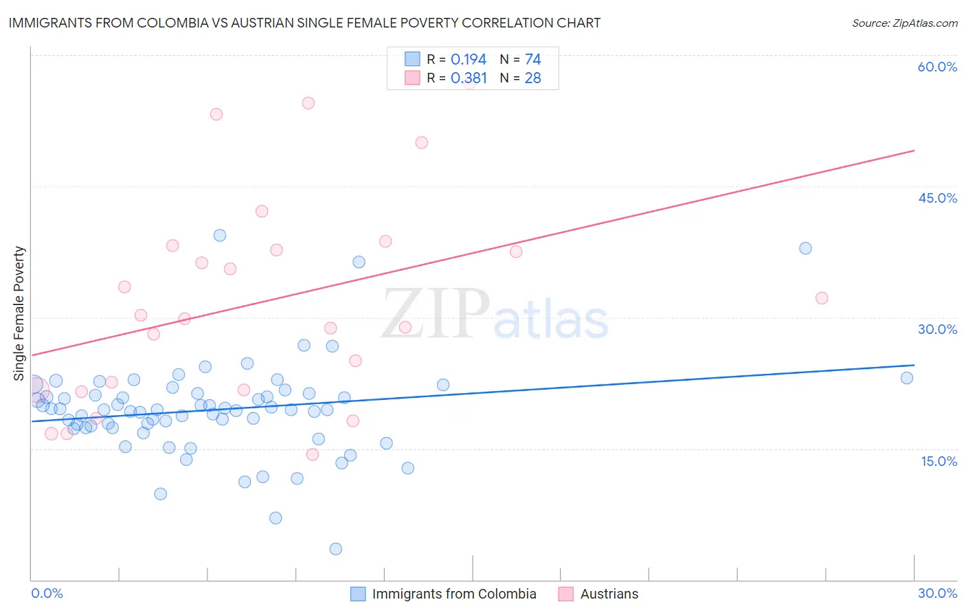 Immigrants from Colombia vs Austrian Single Female Poverty