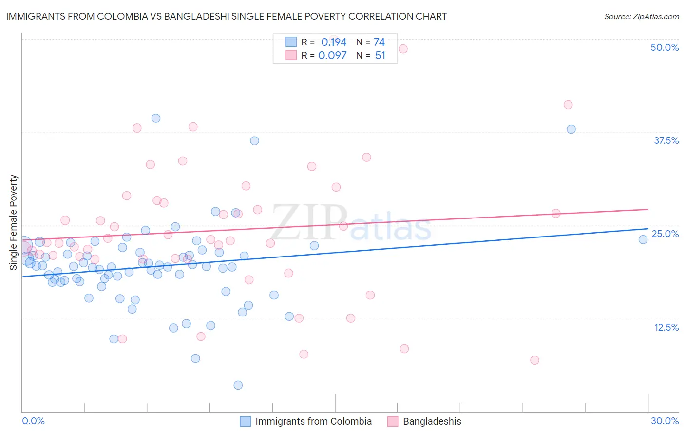 Immigrants from Colombia vs Bangladeshi Single Female Poverty