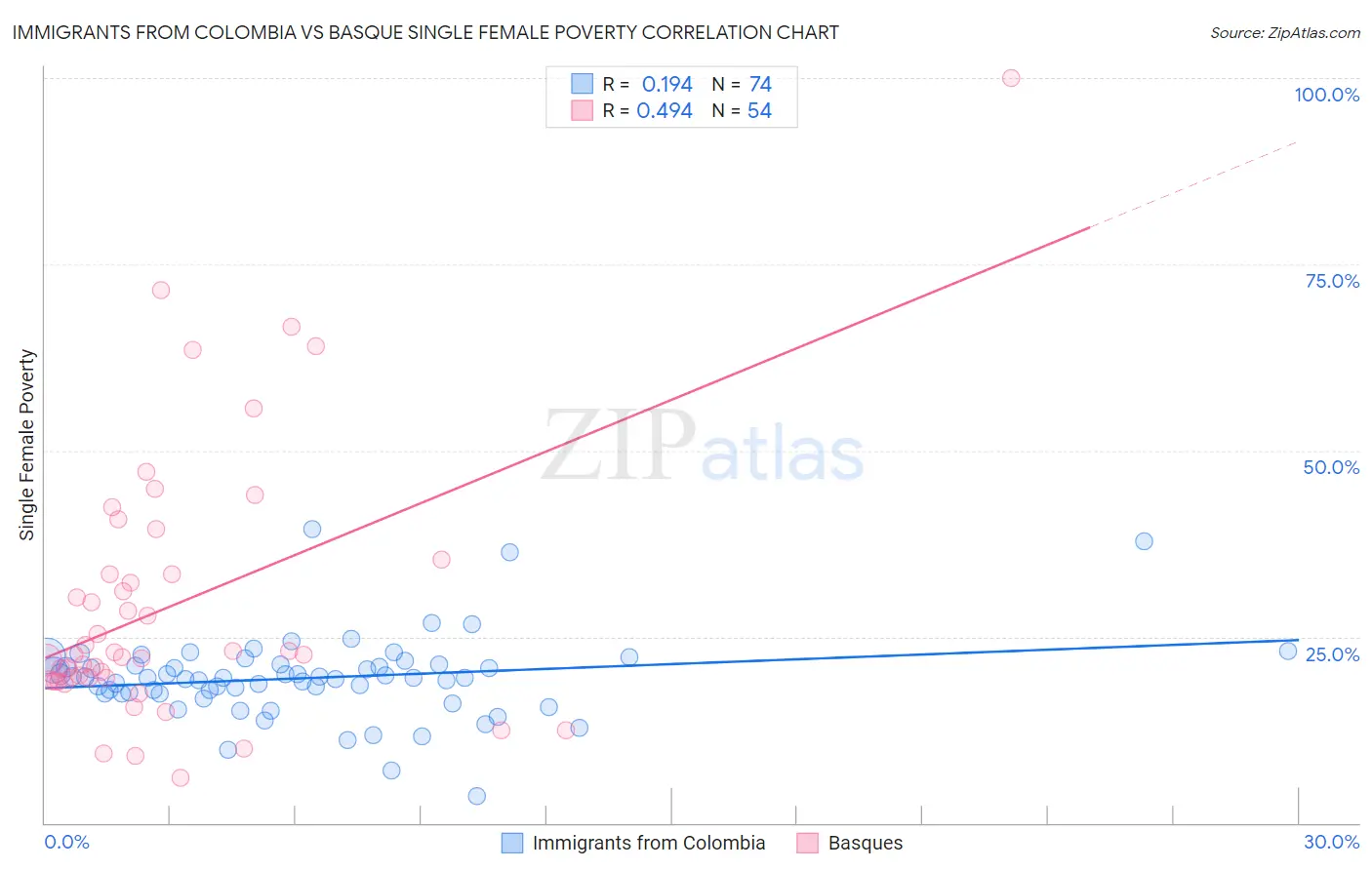 Immigrants from Colombia vs Basque Single Female Poverty