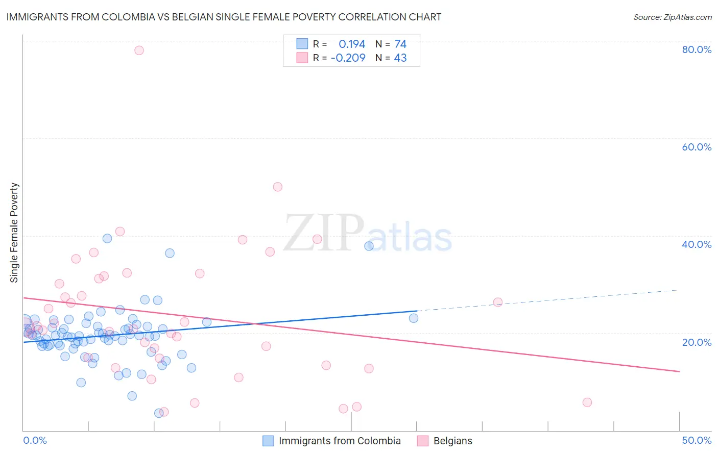 Immigrants from Colombia vs Belgian Single Female Poverty