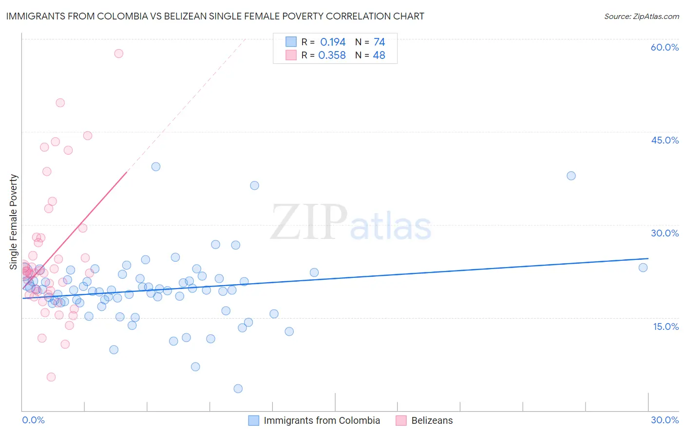 Immigrants from Colombia vs Belizean Single Female Poverty
