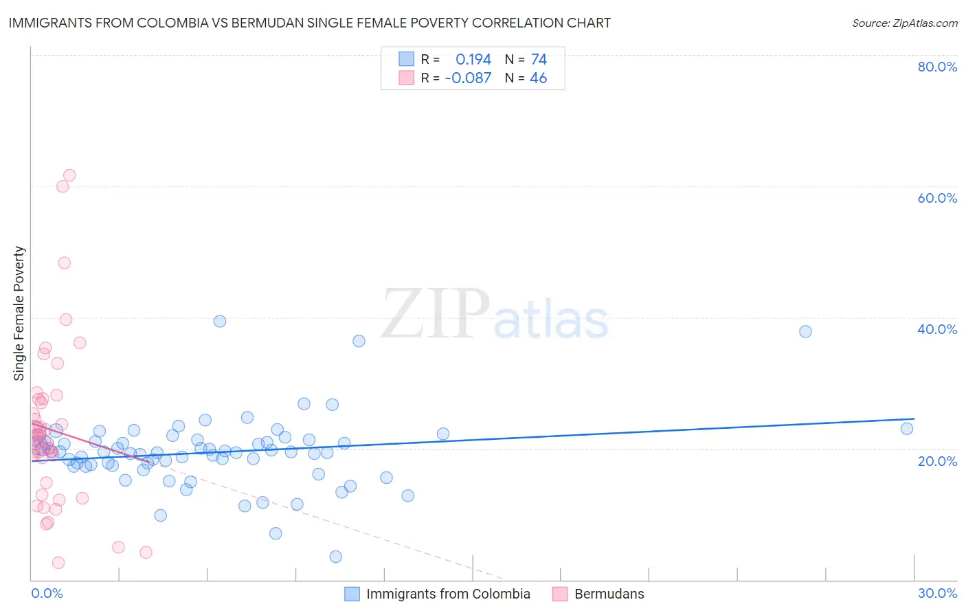 Immigrants from Colombia vs Bermudan Single Female Poverty