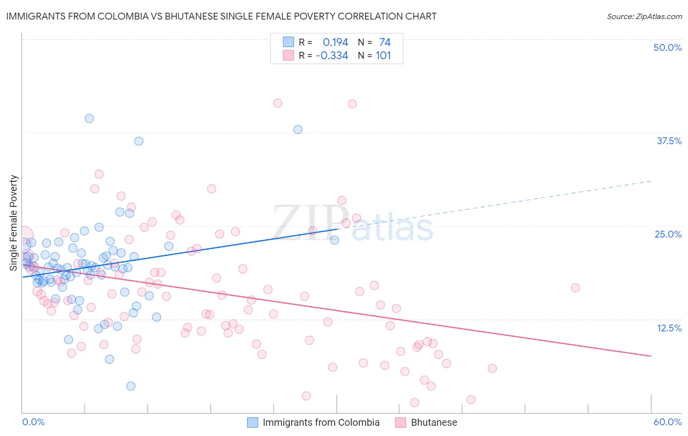 Immigrants from Colombia vs Bhutanese Single Female Poverty