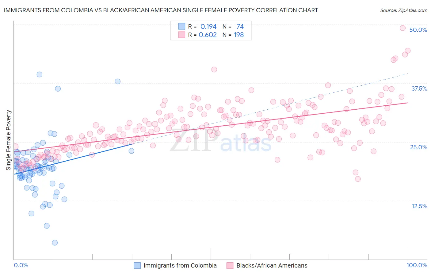 Immigrants from Colombia vs Black/African American Single Female Poverty