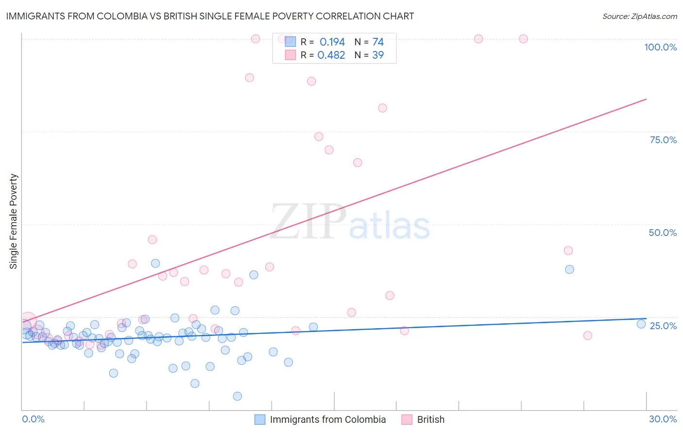 Immigrants from Colombia vs British Single Female Poverty