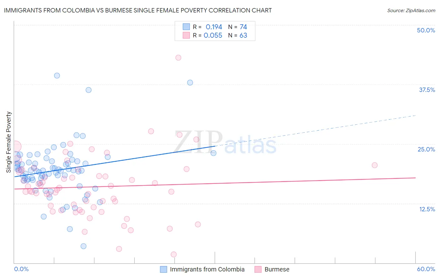Immigrants from Colombia vs Burmese Single Female Poverty