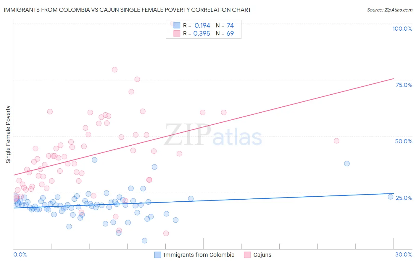 Immigrants from Colombia vs Cajun Single Female Poverty