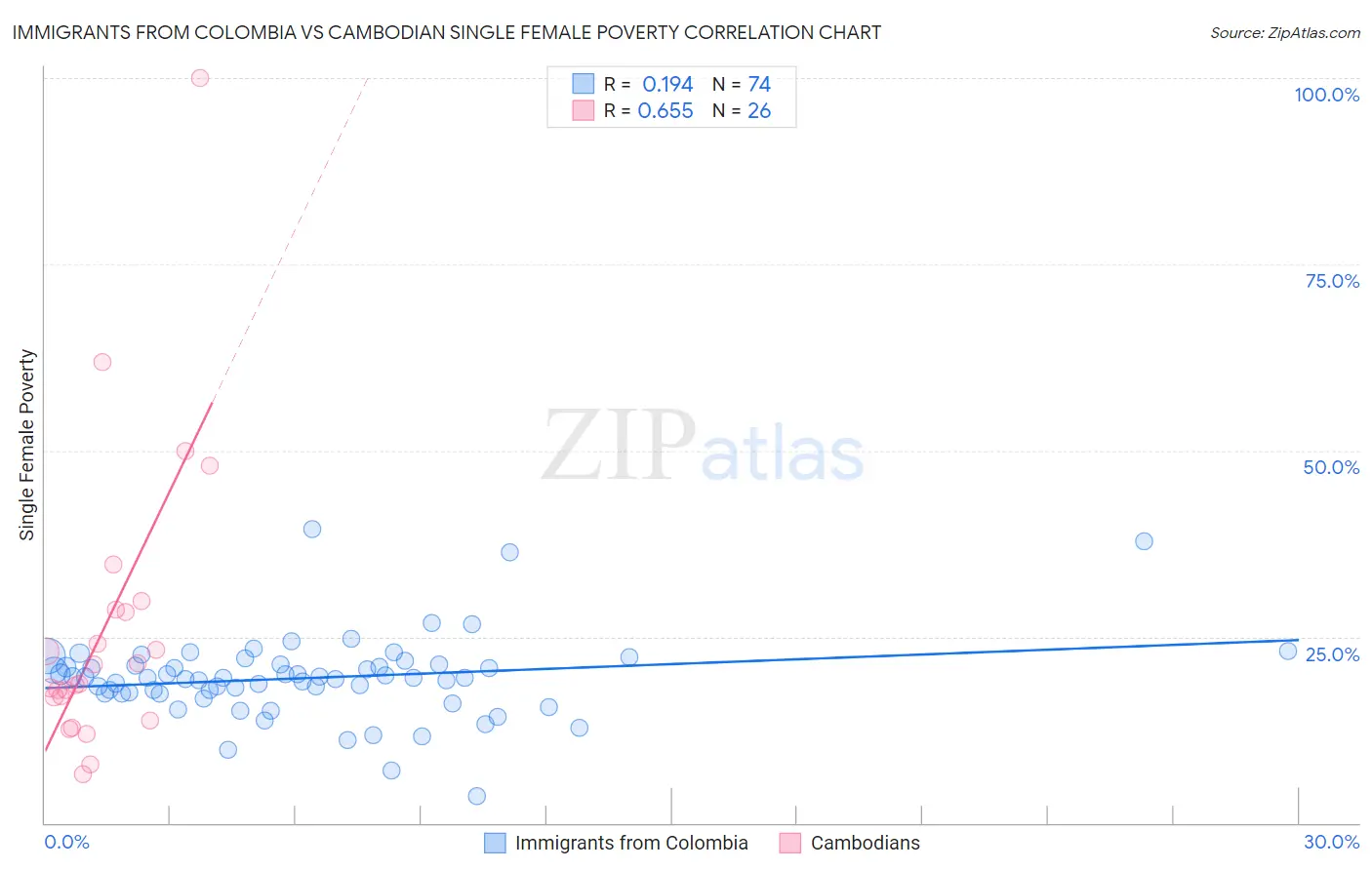 Immigrants from Colombia vs Cambodian Single Female Poverty