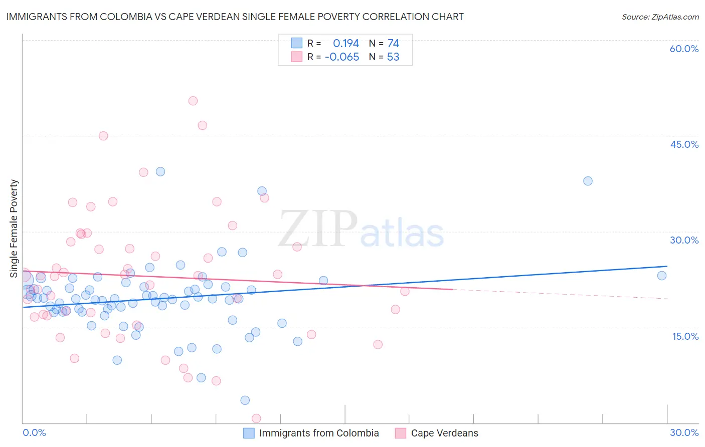 Immigrants from Colombia vs Cape Verdean Single Female Poverty