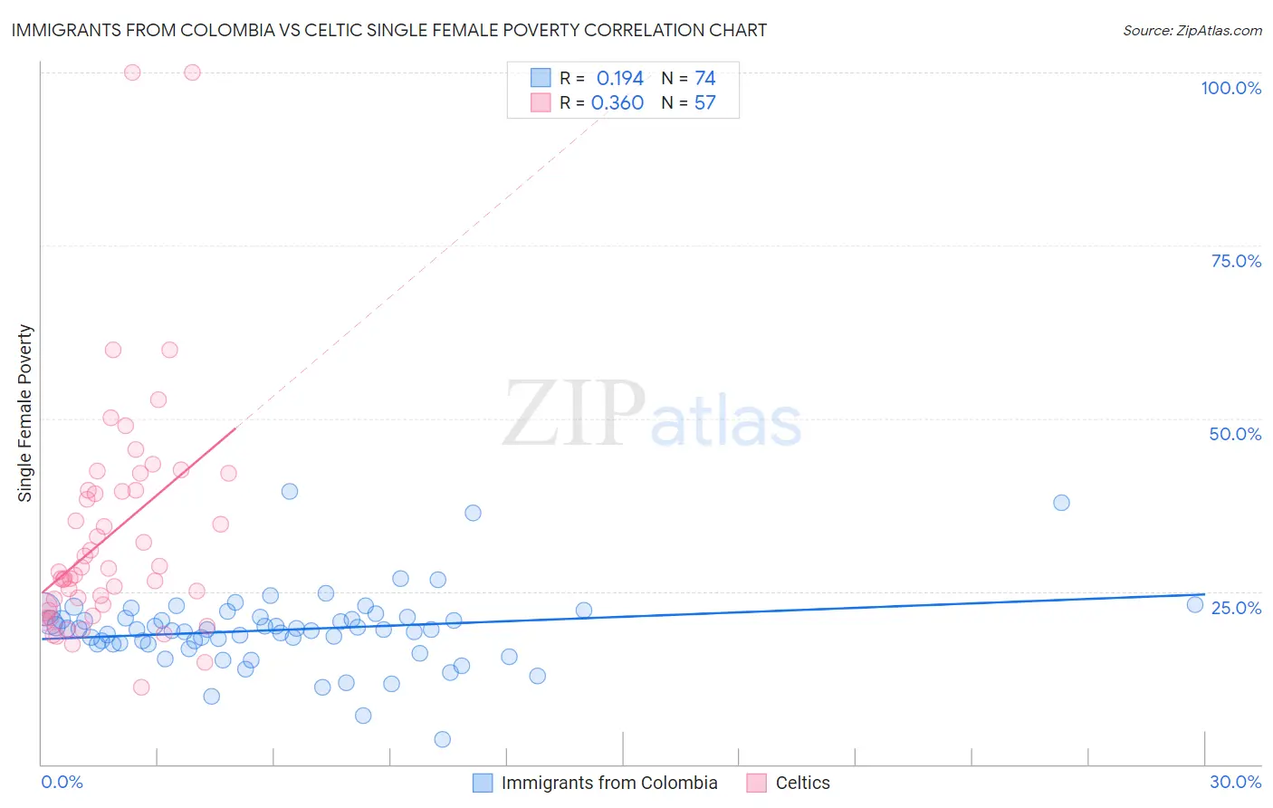 Immigrants from Colombia vs Celtic Single Female Poverty