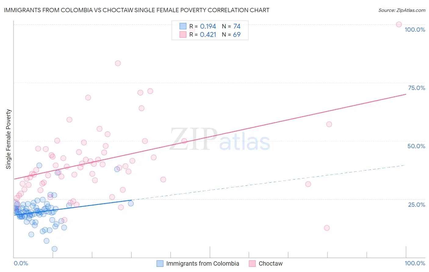 Immigrants from Colombia vs Choctaw Single Female Poverty