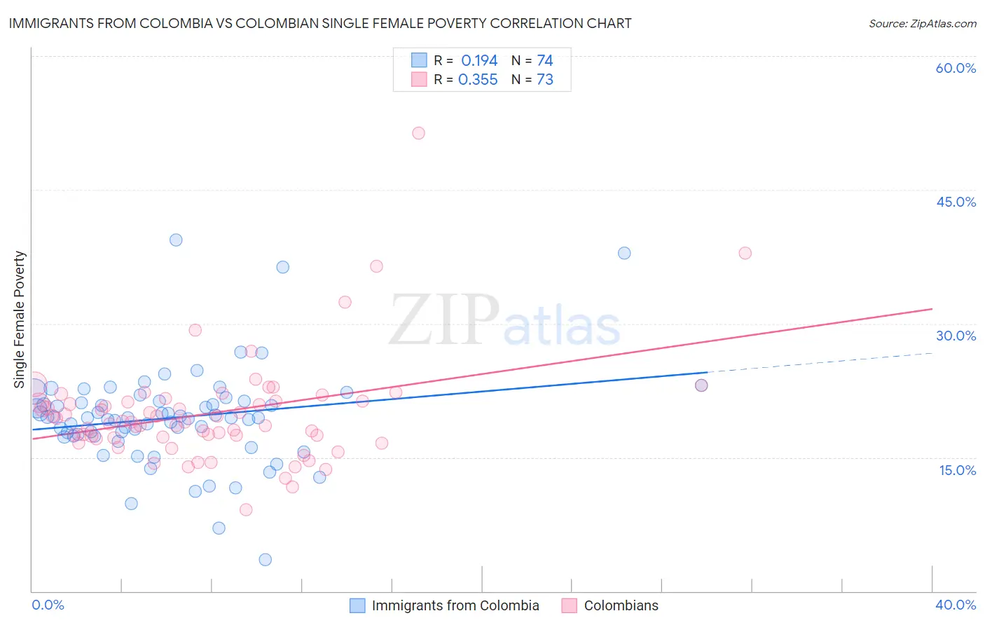 Immigrants from Colombia vs Colombian Single Female Poverty