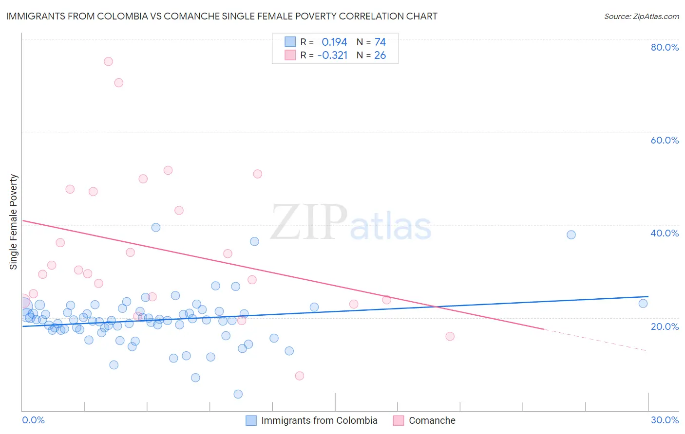 Immigrants from Colombia vs Comanche Single Female Poverty