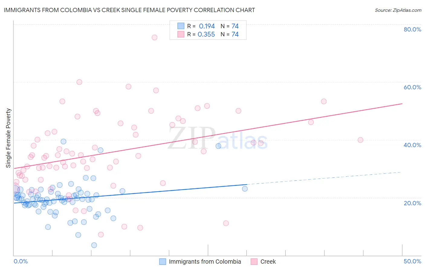 Immigrants from Colombia vs Creek Single Female Poverty