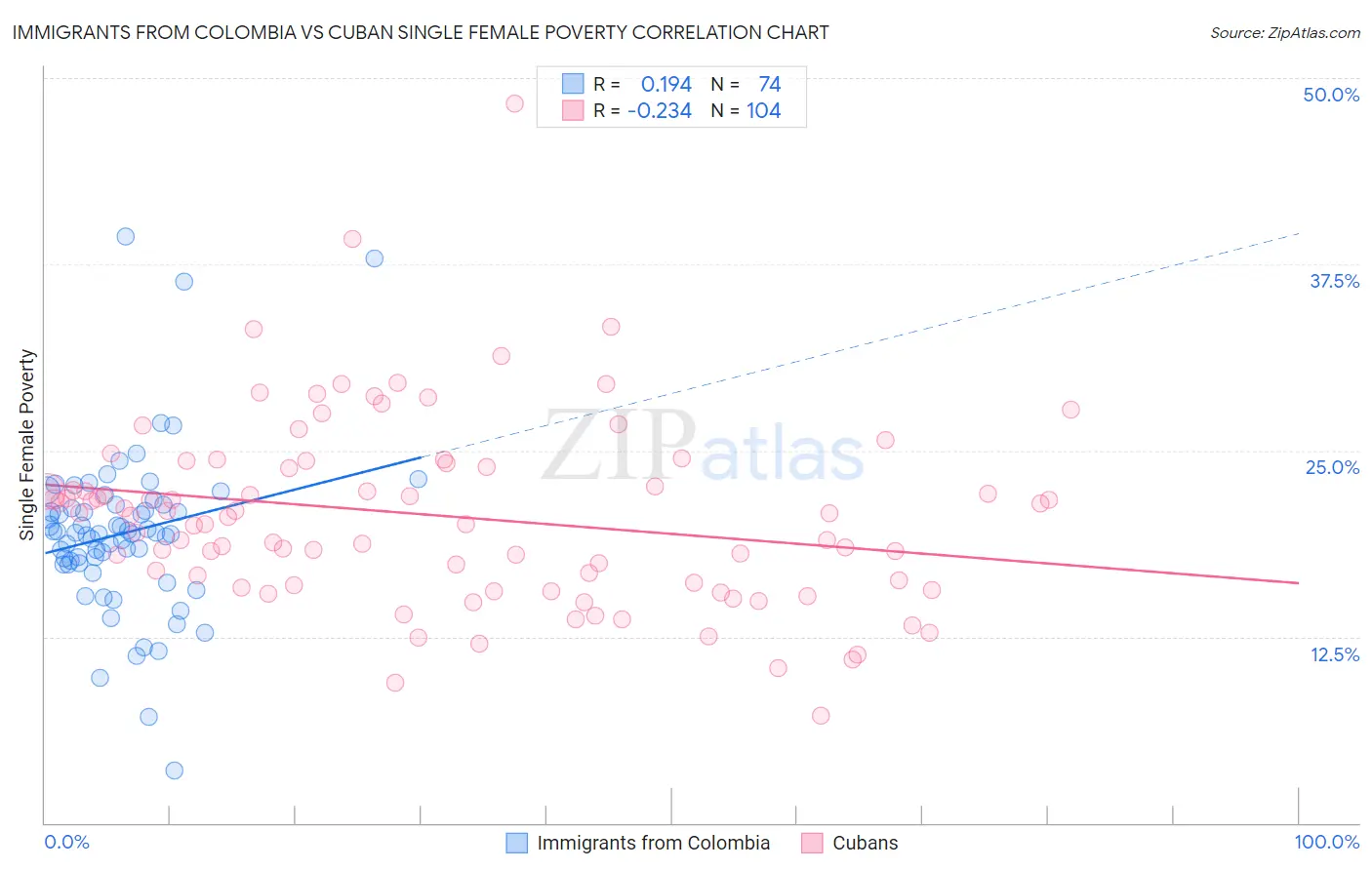 Immigrants from Colombia vs Cuban Single Female Poverty