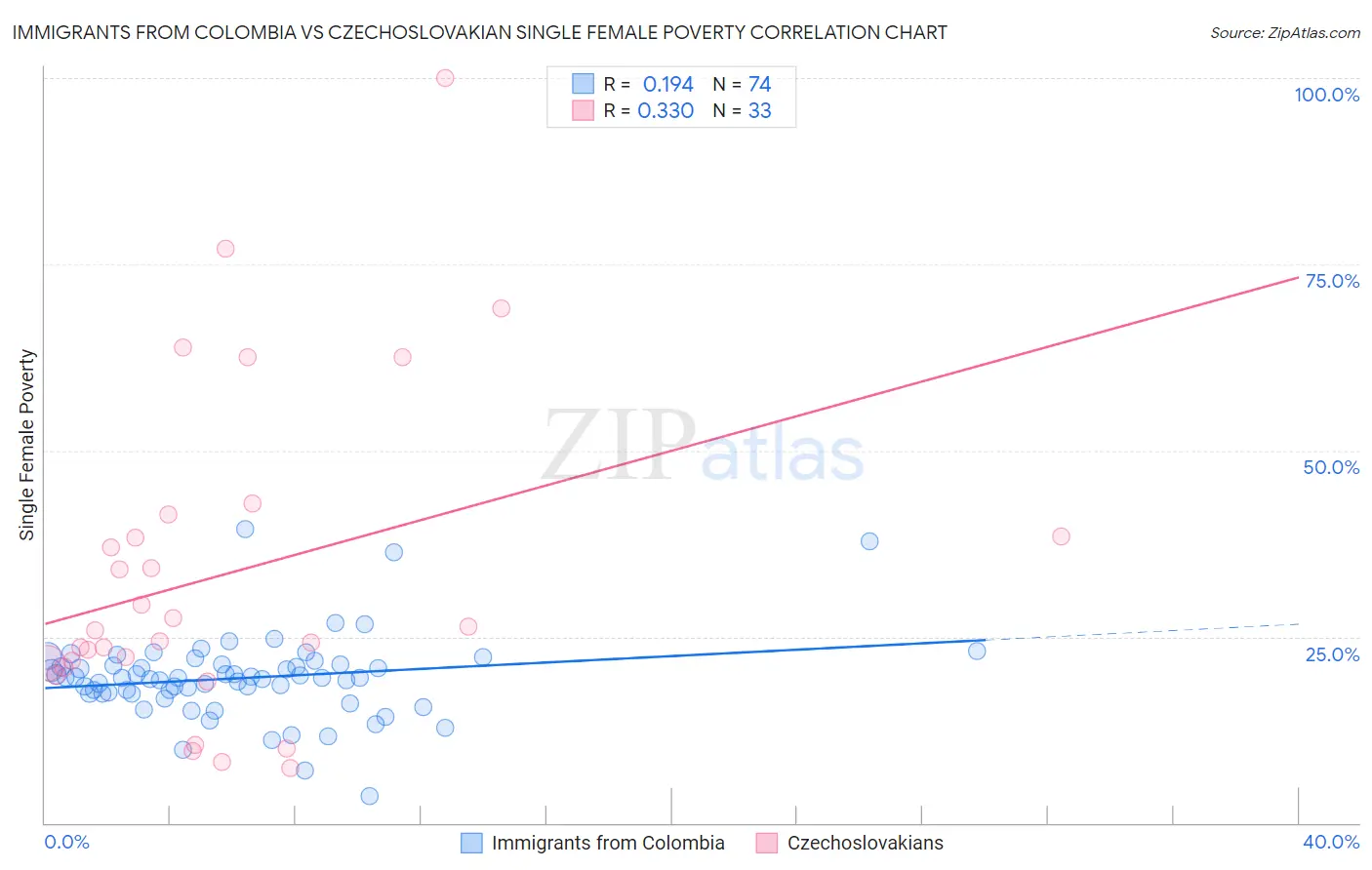 Immigrants from Colombia vs Czechoslovakian Single Female Poverty