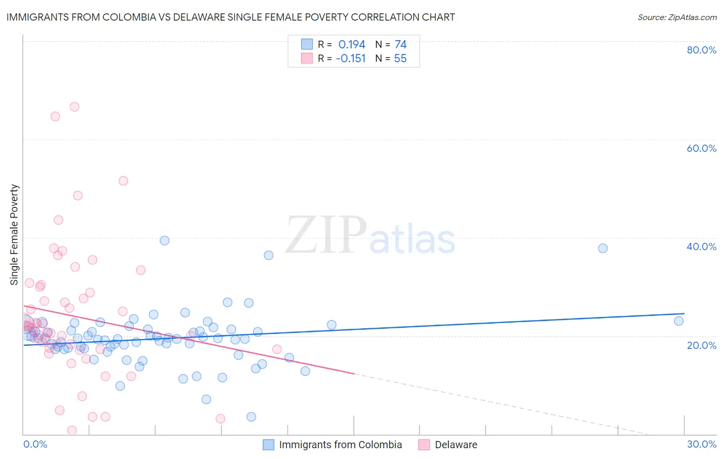 Immigrants from Colombia vs Delaware Single Female Poverty