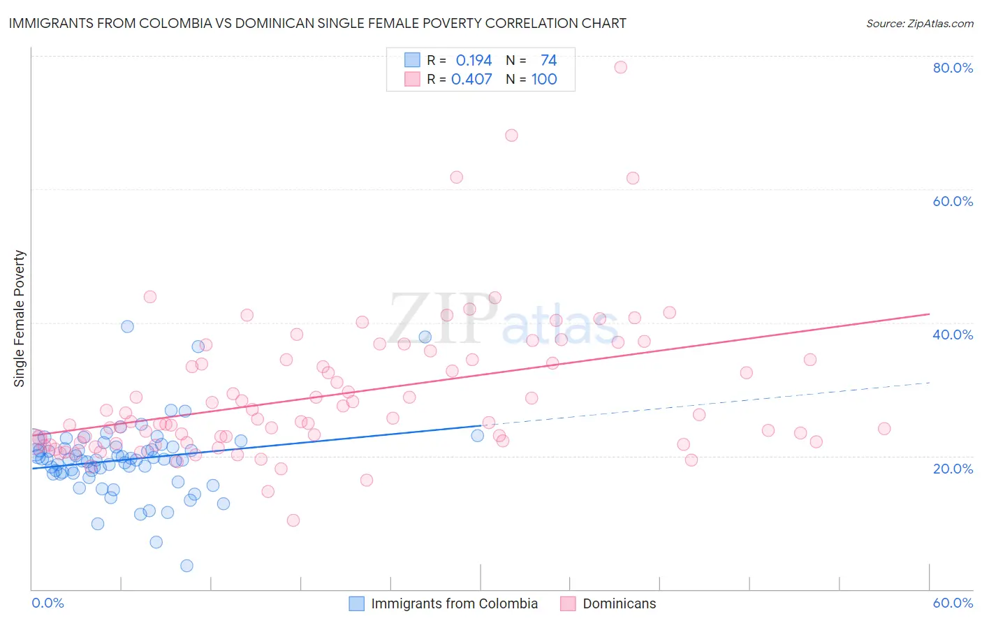 Immigrants from Colombia vs Dominican Single Female Poverty