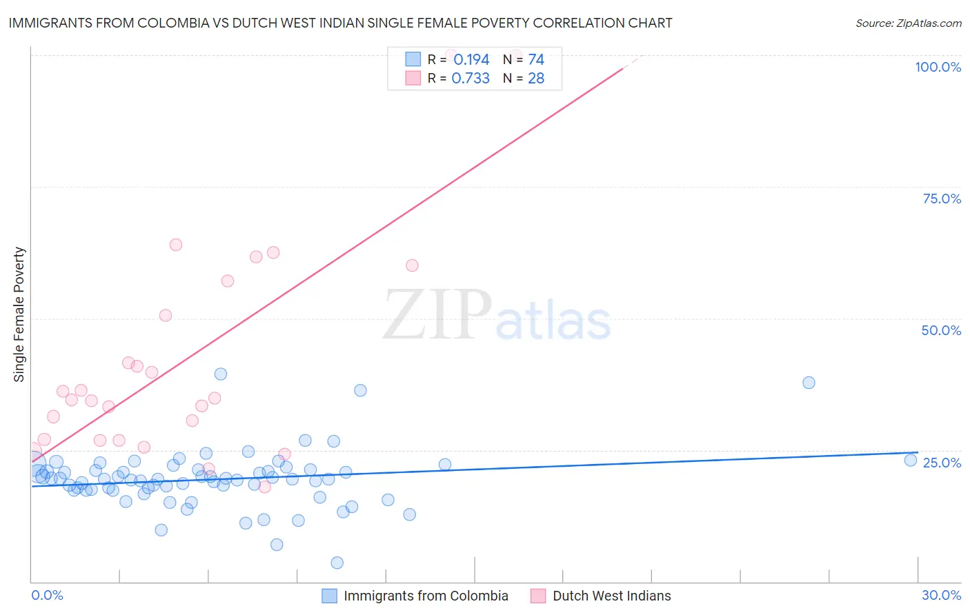 Immigrants from Colombia vs Dutch West Indian Single Female Poverty