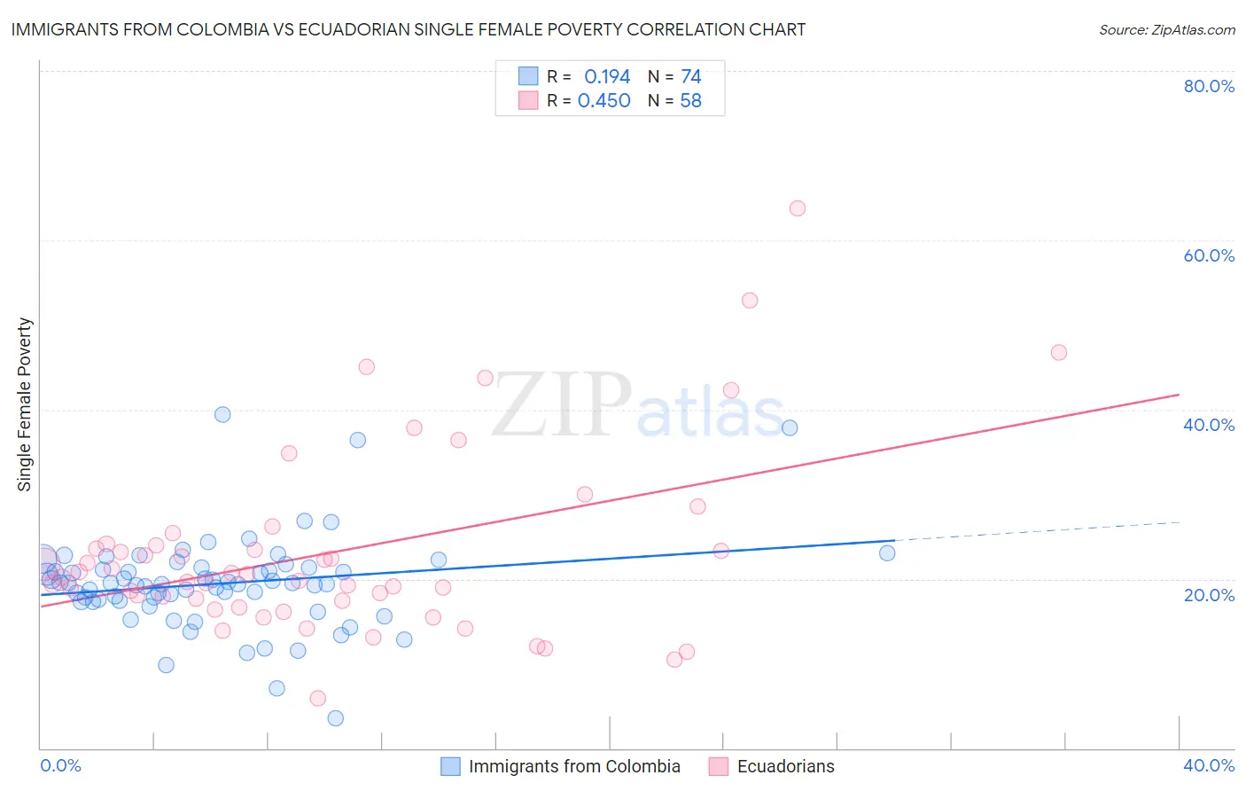 Immigrants from Colombia vs Ecuadorian Single Female Poverty