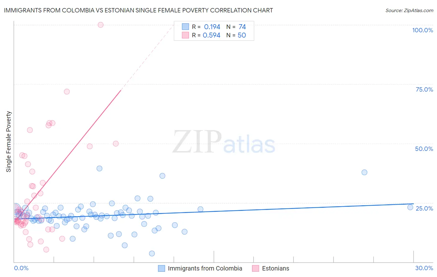 Immigrants from Colombia vs Estonian Single Female Poverty