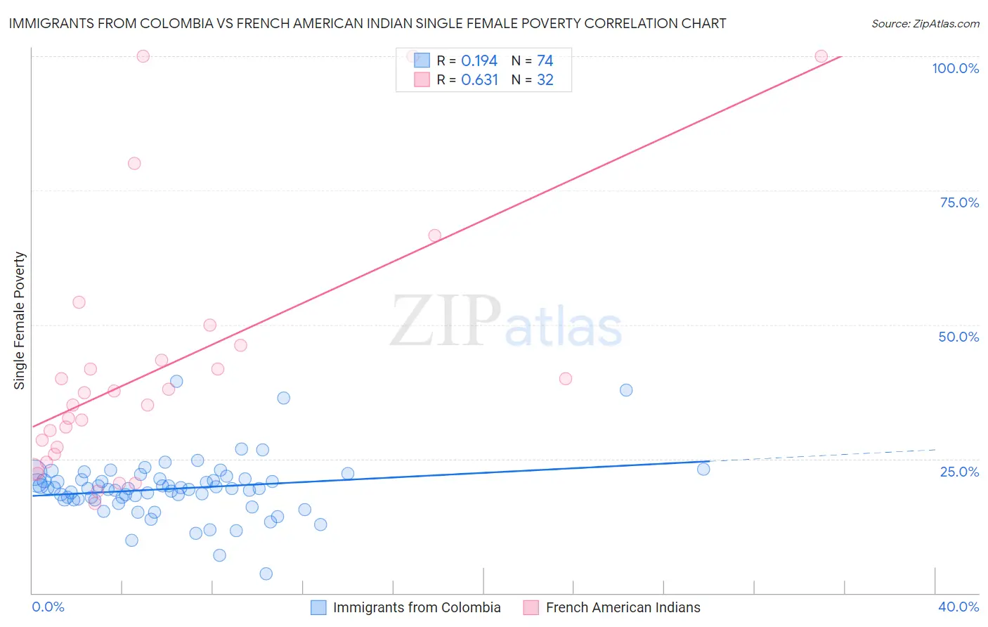 Immigrants from Colombia vs French American Indian Single Female Poverty