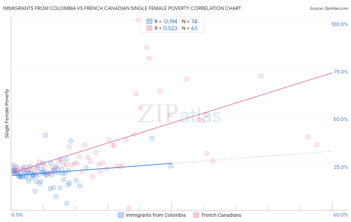 Immigrants from Colombia vs French Canadian Single Female Poverty